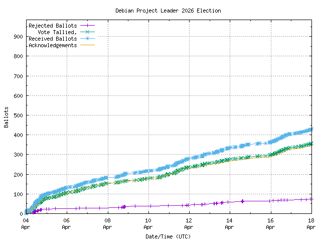 Graph of the
rate at which the votes are received